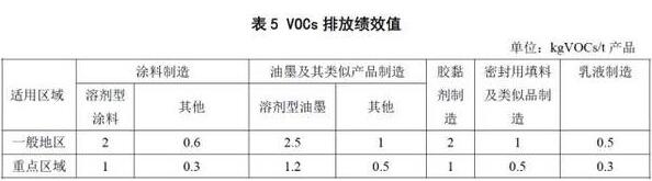 VOCs排放績(jī)效值