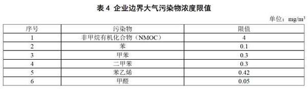 企業(yè)邊界打氣污染物濃度限值