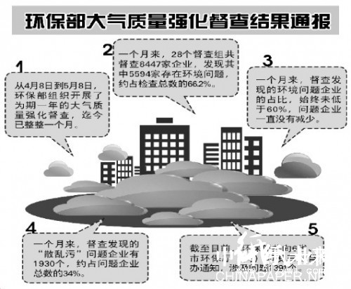 環(huán)保部大氣質(zhì)量強化督查結(jié)果通報