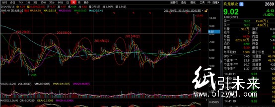 玖龍紙業(yè)過去幾年的走勢