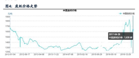 廢紙價(jià)格的走勢