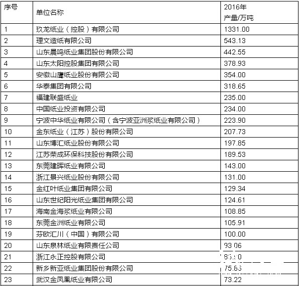 2016年重點(diǎn)造紙企業(yè)產(chǎn)量前30名企業(yè)