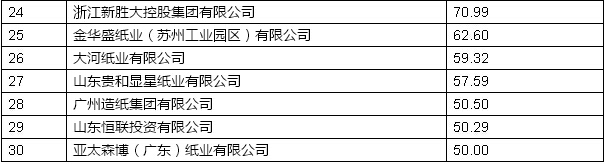 2016年重點(diǎn)造紙企業(yè)產(chǎn)量前30名企業(yè)1