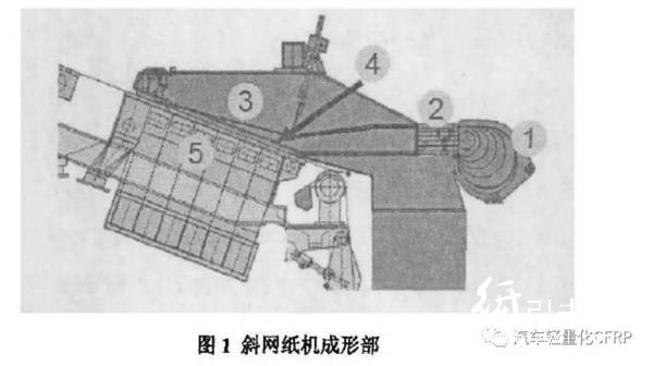 斜網(wǎng)紙機(jī)的成形部結(jié)構(gòu)