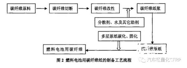 實(shí)驗(yàn)室制備燃料電池用碳纖維紙的工藝過程