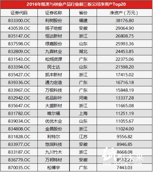 2016年紙類與林業(yè)產(chǎn)品行業(yè)新三板公司凈資產(chǎn)Top20榜單