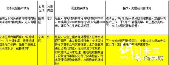 中央環(huán)保督察組第四批交辦信訪舉報件辦理情況公布