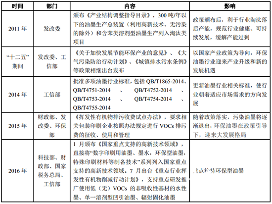 環(huán)保型包裝油墨行業(yè)政策