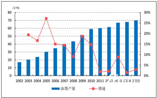 2002-2015 年我國油墨的產量規(guī)模及增長情況