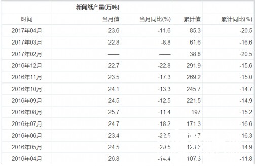 最新新聞紙產(chǎn)量統(tǒng)計(jì)表