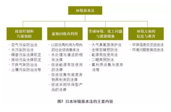 日本環(huán)境基本法的主要內(nèi)容