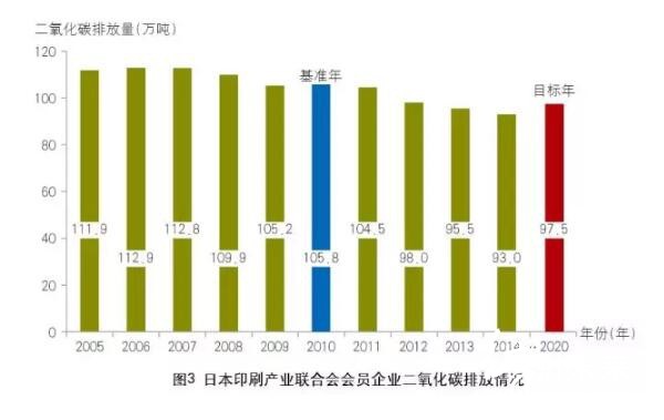 日本印刷產(chǎn)業(yè)聯(lián)合會(huì)會(huì)員企業(yè)二氧化碳排放情況