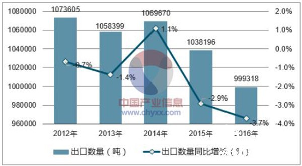 2012-2016年中國印刷品出口數(shù)量統(tǒng)計圖