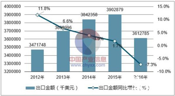 2012-2016年中國印刷品出口金額統(tǒng)計圖