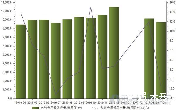 2016年4月—2017年4月包裝專用設(shè)備產(chǎn)量統(tǒng)計(jì)