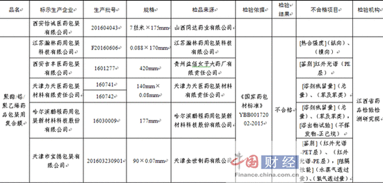 吉林敖東等15批次藥品包裝材料不合格1