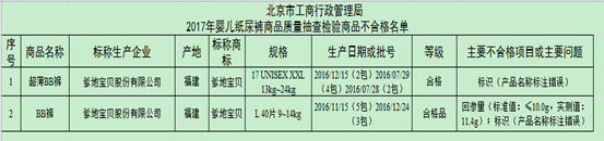 2017年嬰兒紙尿褲商品質(zhì)量抽查檢驗(yàn)商品不合格名單