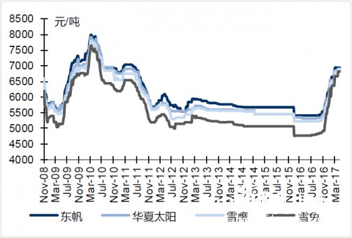 本周銅版紙終端價格維穩(wěn)