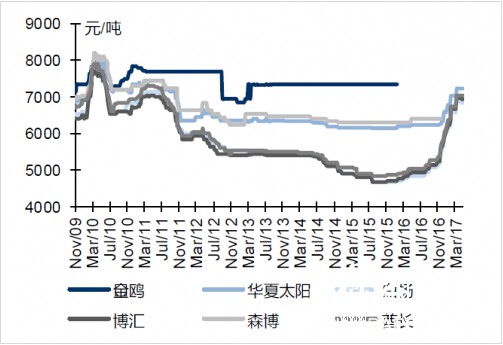 本周白卡紙終端價(jià)格維穩(wěn)