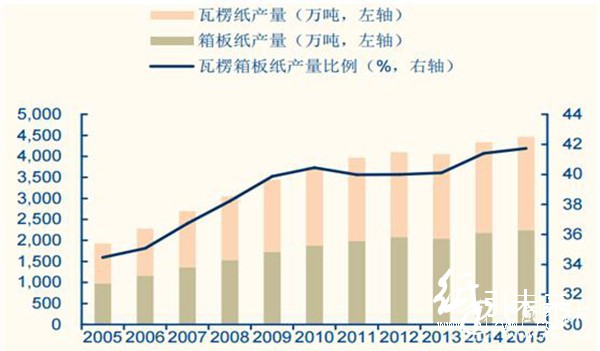 瓦楞紙箱占紙與紙板產(chǎn)量比例不斷提升