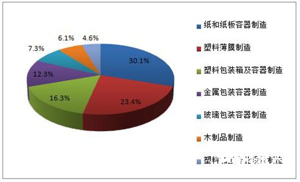 我國(guó)各包裝子行業(yè)營(yíng)收規(guī)模占比