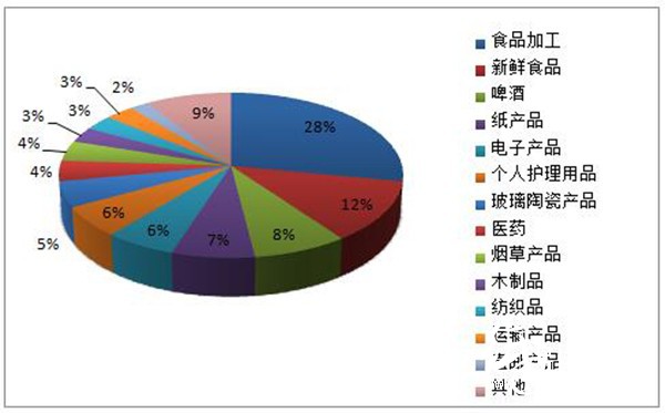 全球各行業(yè)對(duì)瓦楞紙板的消費(fèi)量結(jié)構(gòu)