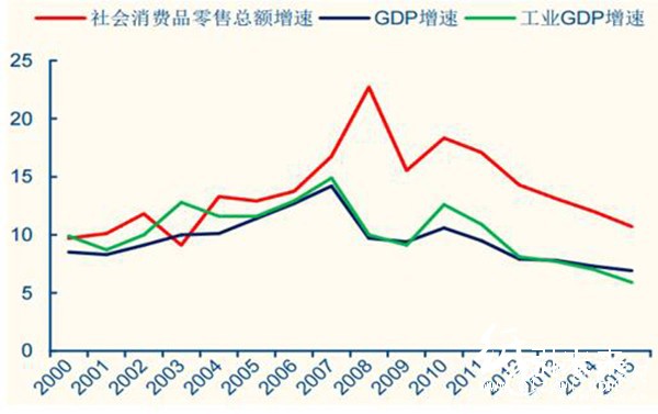 社會(huì)消費(fèi)品零售總額增速維持增長(zhǎng)