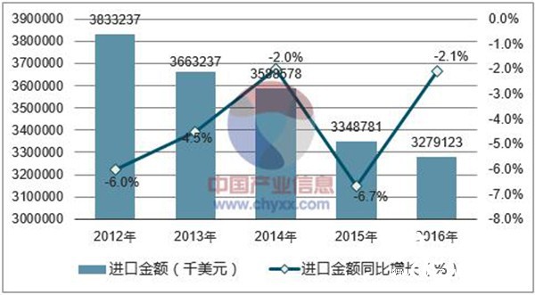 2012-2016年中國(guó)紙及紙板（未切成形的）進(jìn)口金額