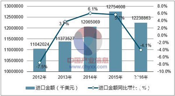 2012-2016年中國紙漿進(jìn)口金額