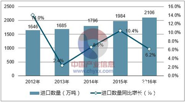 2012-2016年中國紙漿進(jìn)口數(shù)量