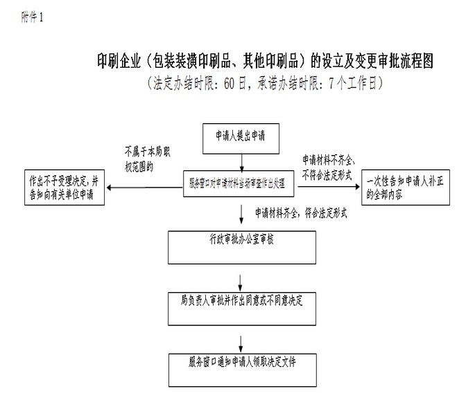 印刷企業(yè)行政審批流程圖