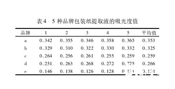 五種品牌方便面包裝紙測定結(jié)果