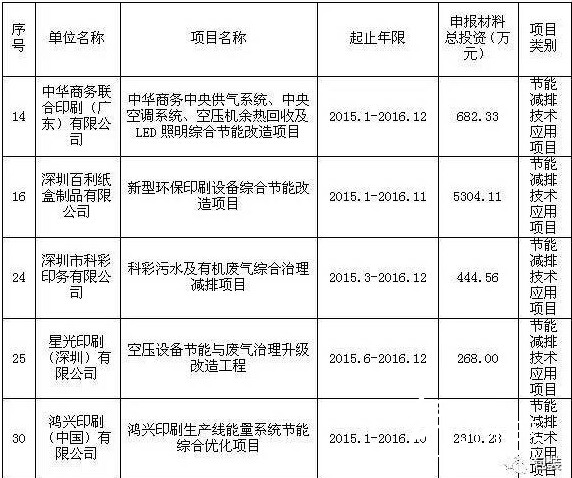 2017年第二批擬扶持包裝印刷企業(yè)項(xiàng)目