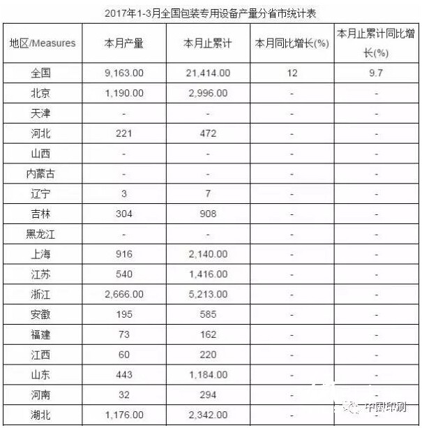 2017年1-3月全國包裝專用設(shè)備產(chǎn)量分省市統(tǒng)計(jì)表