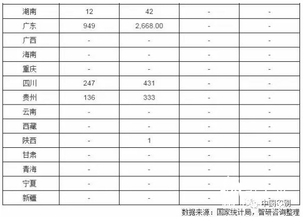 2017年1-3月全國包裝專用設(shè)備產(chǎn)量分省市統(tǒng)計(jì)表1