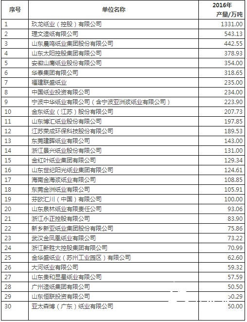 2016年重點造紙企業(yè)產量前30名企業(yè)