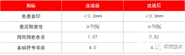 主要印刷質(zhì)量指標(biāo)對比