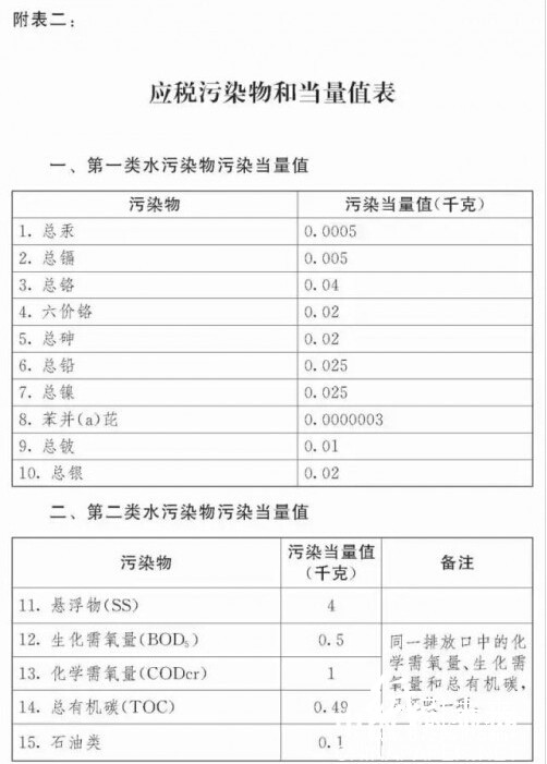 應(yīng)稅污染物和當(dāng)量值表