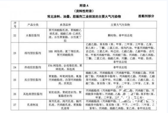 常見涂料、油墨、膠黏劑工業(yè)排放的主要大氣污染物