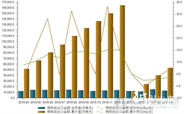 2016年4月—2017年4月銅版紙出口金額統(tǒng)計(jì)