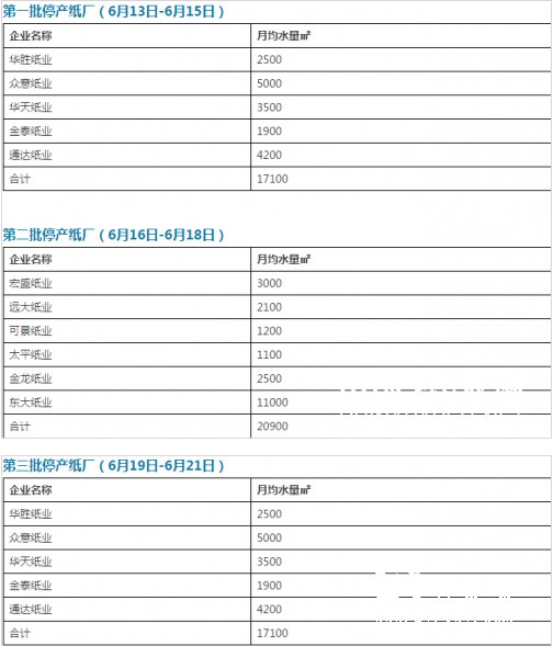 最新停產(chǎn)紙廠名單