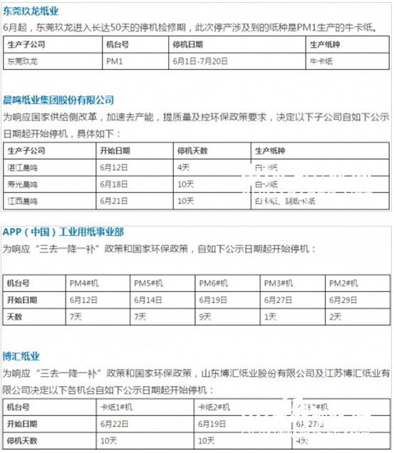 東莞玖龍、晨鳴紙業(yè)等大中型紙企近期陸續(xù)停產(chǎn)