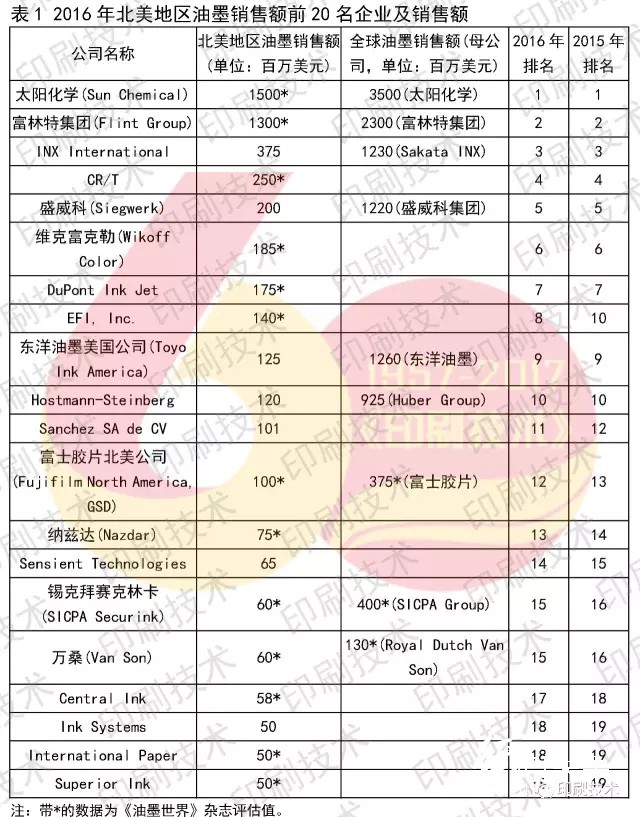 2016年北美地區(qū)油墨銷售額前20強榜單.webp