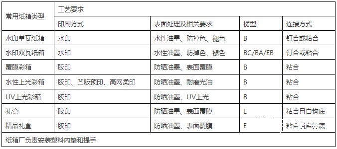 娃哈哈紙箱基本工藝要求