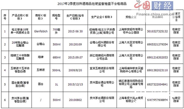 茅臺(tái)、五糧液等酒企被抽檢出包裝不合格產(chǎn)品