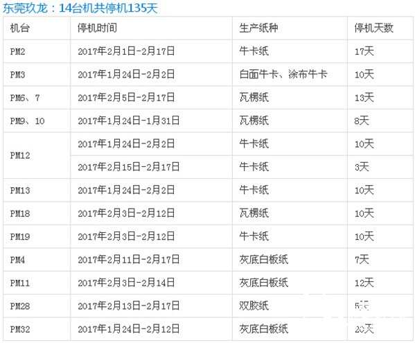 東莞玖龍紙業(yè)停機計劃