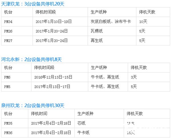 玖龍紙業(yè)停機計劃