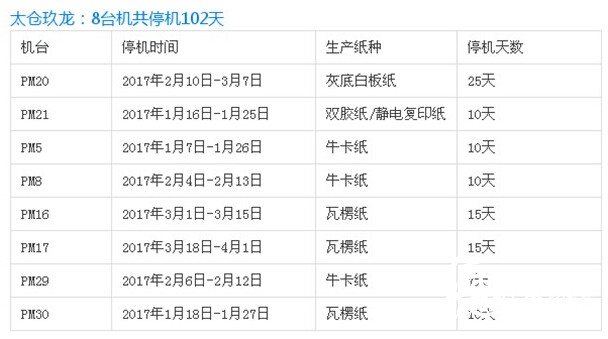 太倉玖龍紙業(yè)停機計劃