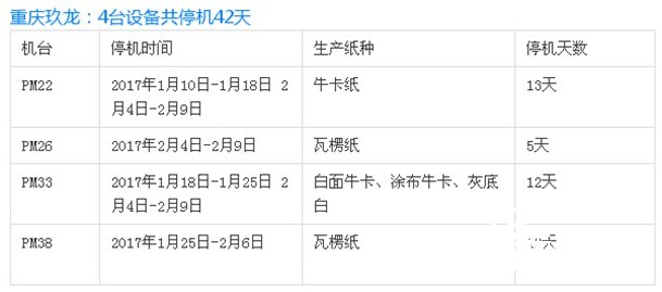 重慶玖龍紙業(yè)停機計劃