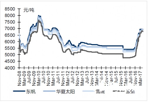 本周銅版紙終端價(jià)格下跌